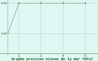 Courbe de la pression atmosphrique pour Mardin