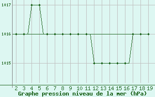 Courbe de la pression atmosphrique pour Ohrid