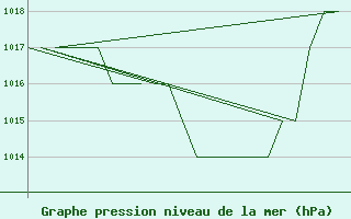 Courbe de la pression atmosphrique pour Salamanca / Matacan