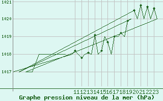 Courbe de la pression atmosphrique pour Barcelona / Aeropuerto