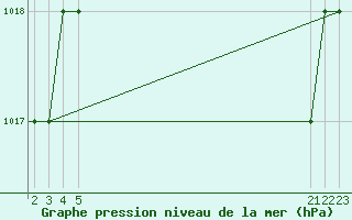 Courbe de la pression atmosphrique pour Mardin