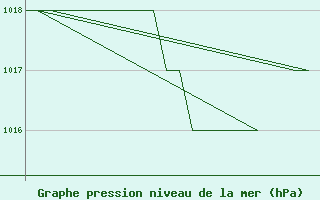 Courbe de la pression atmosphrique pour Emmen