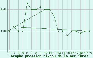 Courbe de la pression atmosphrique pour Kefalhnia Airport