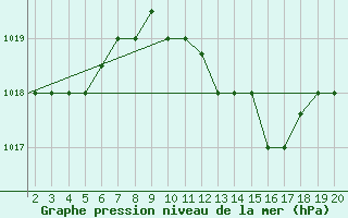 Courbe de la pression atmosphrique pour Kefalhnia Airport