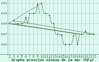 Courbe de la pression atmosphrique pour Milano / Malpensa