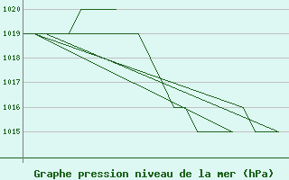 Courbe de la pression atmosphrique pour Oslo / Gardermoen