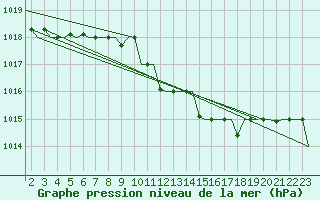 Courbe de la pression atmosphrique pour Bergamo / Orio Al Serio
