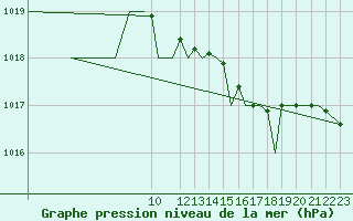 Courbe de la pression atmosphrique pour Trondheim / Vaernes