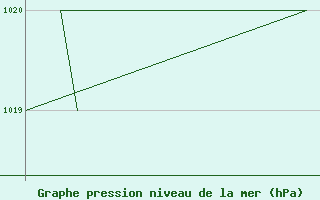 Courbe de la pression atmosphrique pour Monte Terminillo