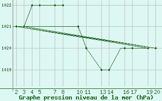 Courbe de la pression atmosphrique pour Mardin