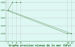 Courbe de la pression atmosphrique pour Mardin