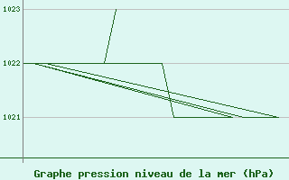 Courbe de la pression atmosphrique pour Emmen