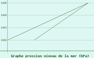 Courbe de la pression atmosphrique pour Monte Cimone