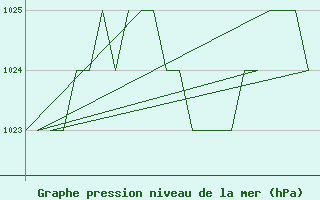 Courbe de la pression atmosphrique pour Emmen