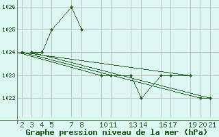 Courbe de la pression atmosphrique pour Mardin