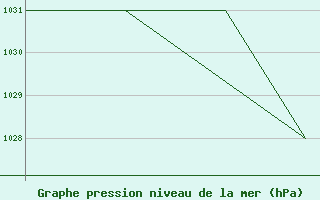 Courbe de la pression atmosphrique pour Rota