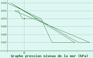 Courbe de la pression atmosphrique pour Emmen