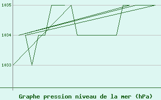 Courbe de la pression atmosphrique pour Samedam-Flugplatz