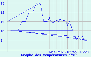 Courbe de tempratures pour Lelystad