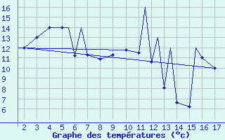 Courbe de tempratures pour Mardin