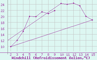 Courbe du refroidissement olien pour Mardin