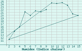 Courbe de l'humidex pour Mardin