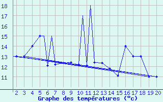 Courbe de tempratures pour Mardin
