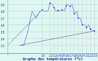 Courbe de tempratures pour Trondheim / Vaernes