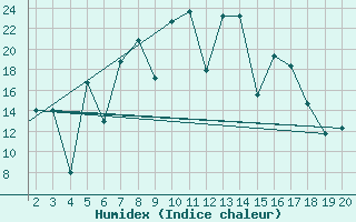 Courbe de l'humidex pour Mardin
