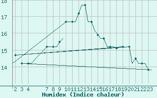 Courbe de l'humidex pour Gnes (It)