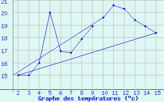 Courbe de tempratures pour Mardin