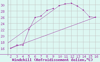 Courbe du refroidissement olien pour Mardin