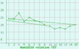 Courbe de l'humidit relative pour Mardin