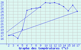Courbe de tempratures pour Mardin