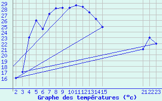 Courbe de tempratures pour Mardin