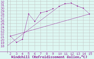 Courbe du refroidissement olien pour Mardin