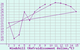 Courbe du refroidissement olien pour Mardin