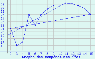 Courbe de tempratures pour Mardin