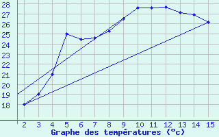 Courbe de tempratures pour Mardin