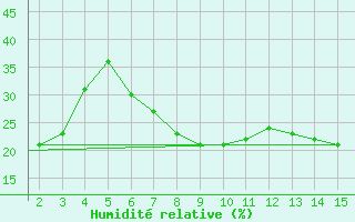 Courbe de l'humidit relative pour Mardin