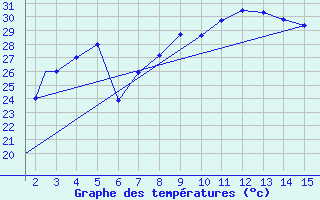 Courbe de tempratures pour Mardin