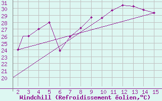 Courbe du refroidissement olien pour Mardin
