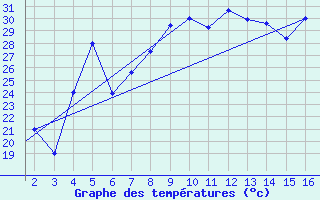 Courbe de tempratures pour Mardin