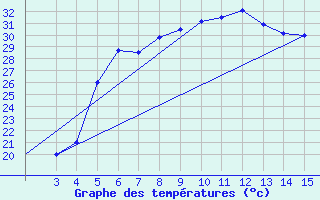 Courbe de tempratures pour Mardin