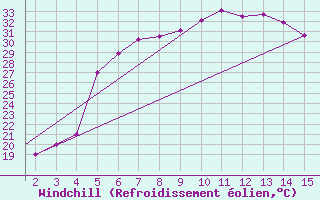 Courbe du refroidissement olien pour Mardin