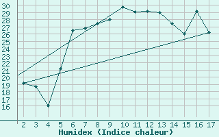 Courbe de l'humidex pour Mardin