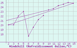 Courbe du refroidissement olien pour Mardin