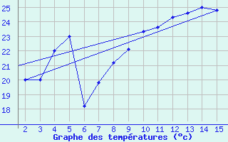 Courbe de tempratures pour Mardin