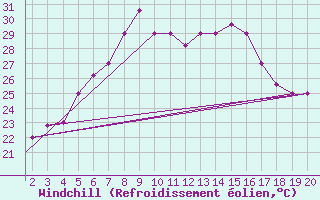 Courbe du refroidissement olien pour Kefalhnia Airport