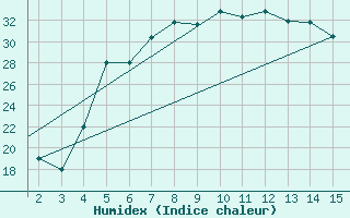 Courbe de l'humidex pour Mardin